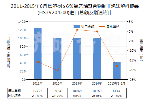 2011-2015年6月增塑劑≥6％氯乙烯聚合物制非泡沫塑料板等(HS39204300)進(jìn)口總額及增速統(tǒng)計(jì)